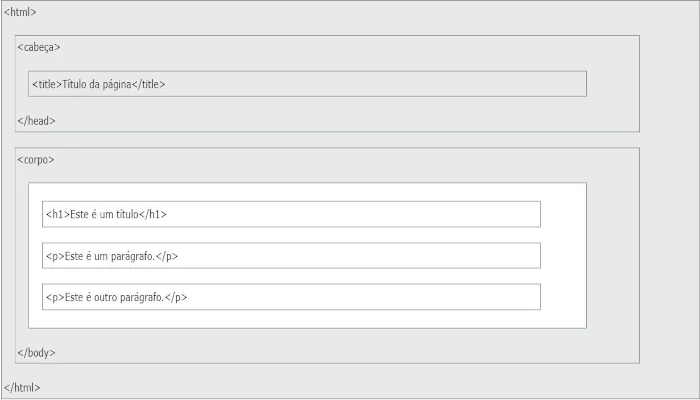 Você está visualizando atualmente  HTML5 Linguagem de Marcação de Hipertexto